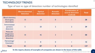 2626Point-of-Need 2020 - Including PCR-Based Testing | Sample | www.yole.fr | ©2020
TECHNOLOGY TRENDS
Type of test vs. type of detection: number of technologies identified
Electrochemical
detection
Optical
detection
Acoustic
detection
Combination of
several detection
methods
Total
Blood chemistry,
blood gases,
electrolytes
13 14 0 1 28
Immunoassays
(proteins
detection)
5 20 2 2 29
Molecular
Diagnostics
(DNA/RNA
detection)
10 45 3 0 58
Hematology/
Cytometry
3 8 0 1 12
Total 31 87 5 4 127
In the report, dozens of examples of companies are shown in the boxes of this table
 