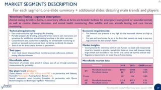 2727Point-of-Need 2020 - Including PCR-Based Testing | Sample | www.yole.fr | ©2020
MARKET SEGMENTS DESCRIPTION
For each segment, one-slide summary + additional slides detailing main trends and players
VeterinaryTesting - segment description:
Animal testing directly at home, in veterinary offices, at farms and breeder facilities for emergency testing (sick or wounded animal)
as well as routine disease detection and animal health monitoring. Also wildlife and zoo animals testing, and race horses
monitoring.
Technical requirements:
• Fast turnaround time, high throughput for breeding
• Portable analyzers for breeding, unless the farmer owns its own instrument, and
sometimes for wildlife/zoo animals testing; benchtop in the other use cases
• Comprehensive test panels with multiplexing for animal health monitoring: an
animal can less easily communicate about his feelings to identify the disease
• Ease of use for direct use by farmers or pet owners
Economic requirements:
• For livestock, cost pressure is very high but the associated volumes are high as
well
• For pets and race horses, the sky is the limit: their owners are ready to pay very
high amounts for their animal’s health
Key players and products
Zoetis (Abaxis) VetScan (VS2, VSPro) and iSTAT v (in partnership with Abbott),
FluimediX NanoCycler, Fluxergy, Sanwa Biotech ALiA.
Several newcomers soon, including Zomedica (in partnership with Qorvo
Biotechnologies) and Boehringer Ingelheim Mobinostics.
Test types:
• Liver, renal, hepatic diseases, blood chemistry, somatic cells count, antibiotic
testing, infectious diseases
Market insights:
• Good potential for veterinary point-of-care: humans can easily and inexpensively
travel to a hospital to provide a sample that does not travel well, however taking
large animals such as cattle or race horses to a central lab is pricey and not easy.
• Regulatory requirements are lower than in human testing
Microfluidic value:
Automation of complex tests, speed of analysis, ease of use through automation,
miniaturization for portability
Microfluidic market data:
Veterinary 2019 2025 CAGR 2019-2025
$M
Microfluidic-based tests
Microfluidic devices
$171.0
$6.7
$439.6
$19.9
17.0%
20.0%
M units 10.7 24.6 14.8%
ASP
($)
Microfluidic-based tests
Microfluidic devices
$15.9
$0.6
$17.9
$0.8
1.9%
4.5%
 