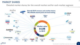 2828
21%
18%
15%
11%
6%4%3%2%2%1%
1%
1%
1%
1%
1%
1%
0%
0%
0%
0%
10%
Overall 2019 revenue and market shares
Microfluidic-based point-of-need testing
Point-of-Need 2020 - Including PCR-Based Testing | Sample | www.yole.fr | ©2020
MARKET SHARES
Detailed market shares, for the overall market and for each market segment
Others
Market value
$4,8B
in 2019
 