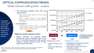 17
OPTICAL COMMUNICATION TRENDS
Global network traffic growth - analyses
The global
traffic growth
is the main
parameter
that reflects
using more
and more
connected
devices.
• The discrepancy between Cisco VNI and
analysts reports:
• ~26% annual traffic growth by Cisco Visual
Networking Index
• ~45% annual increase of the aggregate
deployed optical transponder capacity over the
past decade
• Critical disparity
• Global traffic growth of ~45% in contrast to
optical interface rates and commercial WDM
system scaling at ~20% per year
“Optical networks capacity crunch”
• Optical networks are steering toward
fundamental capacity scalability limits in the
face of continuing exponential traffic growth,
owing to nonlinear Shannon limits of silica
optical transmission fiber.
Silicon Photonics Market & Technology 2020 | Sample | www.yole.fr | ©2020
Peter J. Winzer, David T. Neilson, and Andrew R. Chraplyvy, "Fiber-optic transmission and networking:
the previous 20 and the next 20 years [Invited]," Opt. Express 26, 24190-24239 (2018)
CiscoVNI Analyst firms
• Total deployed metro/long-haul capacity:
~100 Petabit/s as of 2016
• Total capacity across all optical ports:
~2 Exabit/s as of 2016
• accounts for all traffic types,
~45%
Doubling every 1.9 years
~26%
Doubling every 3 years
• Traffic: 377Terbit/s as of
2017
• accounts for end-to-end
IP traffic
Large webscale operators
see traffic growth well in
excess of 45%/year
vs.
 