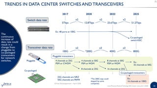 22
TRENDS IN DATA CENTER SWITCHES AND TRANSCEIVERS
The
continuous
increase of
data rate could
result in a
change from
pluggable to
co-packaged
transceivers
for network
switches.
Switch data rate
Transceiver data rate
2017 2020 2022 2025
5Tbps
100G *200G 400G 800G
4 channels at 25G
PSM or CWDM
25G channels are NRZ
50G channels are PAM4
4 channels at 50G
PSM or WDM
8 channels at 25G
Ex.: 48 ports at 100G
x2 x2 x2
x2 x2 x2
8 channels at 50G
PSM or WDM
16 channels at 25G
Ex.:
32 channels at 50G
Pluggable transceivers
Co-packaged transceivers
Ex.:
16 channels at 100G
Co-packaged
switch ASIC
Pluggable
Co-packaged
Silicon Photonics Market & Technology 2020 | Sample | www.yole.fr | ©2020
*The 200G step could
skipped by some
companies.
25.6Tbps 51.2Tbps12.8Tbps
 