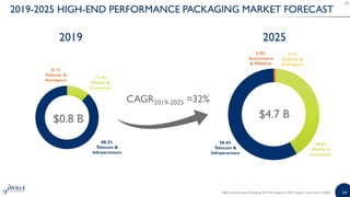 High-end Performance Packaging 2020
