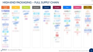 High-end Performance Packaging 2020