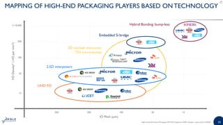 High-end Performance Packaging 2020