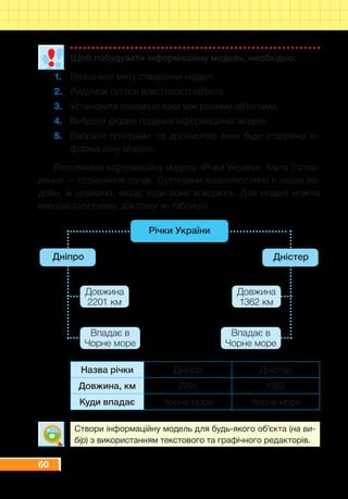 60
Щоб побудувати інформаційну модель, необхідно:
1.	 Визначити мету створення моделі.
2.	 Виділити суттєві властивості об’єкта.
3.	 Установити взаємозв’язки між різними об’єктами.
4.	 Вибрати форму подання інформаційної моделі.
5.	 Вибрати програми, за допомогою яких буде створено ін-
формаційну модель.
Розглянемо інформаційну модель «Річки України». Мета її ство-
рення — порівняння ознак. Суттєвими властивостями є назви во-
дойм, їх довжина, місце, куди вони впадають. Для моделі можна
використати схему, діаграму чи таблицю.
Створи інформаційну модель для будь-якого об’єкта (на ви-
бір) з використанням текстового та графічного редакторів.
Назва річки Дніпро Дністер
Довжина, км 2201 1362
Куди впадає Чорне море Чорне море
Довжина
1362 км
Впадає в
Чорне море
Дніпро Дністер
Довжина
2201 км
Впадає в
Чорне море
Річки України
 