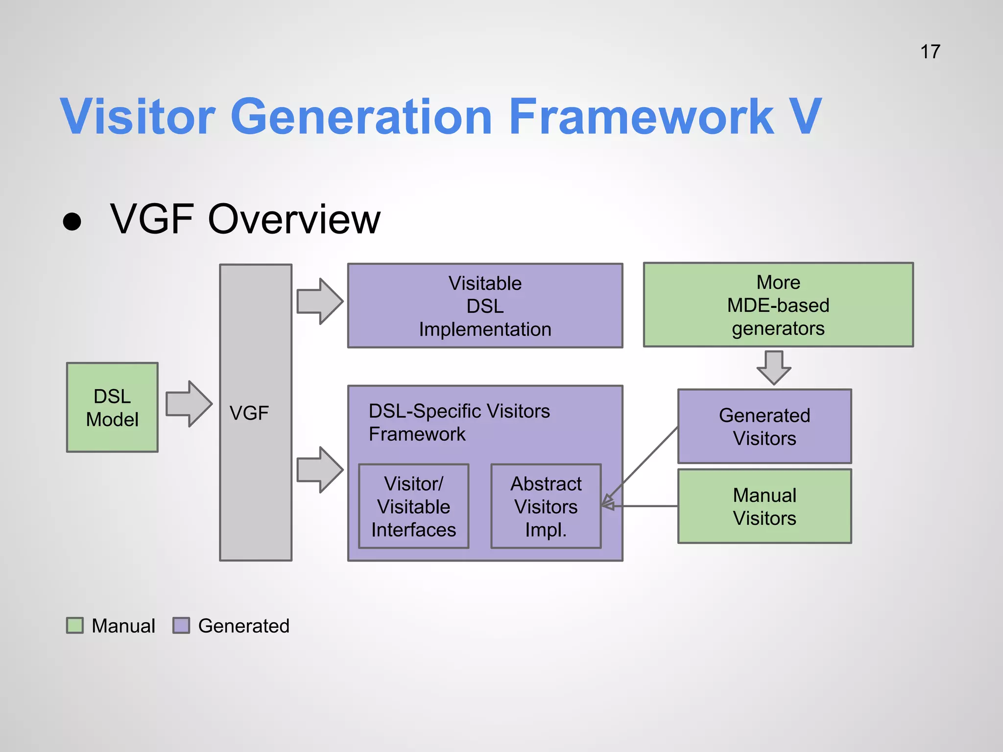 17

Visitor Generation Framework V
● VGF Overview
Visitable
DSL
Implementation

DSL
Model

VGF

DSL-Specific Visitors
Framework
Visitor/
Visitable
Interfaces

Manual

Generated

Abstract
Visitors
Impl.

More
MDE-based
generators

Generated
Visitors
Manual
Visitors

 