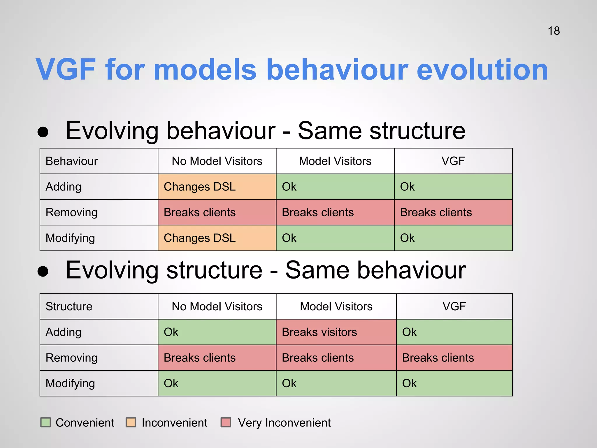 18

VGF for models behaviour evolution
● Evolving behaviour - Same structure
Behaviour

No Model Visitors

Model Visitors

VGF

Adding

Changes DSL

Ok

Ok

Removing

Breaks clients

Breaks clients

Breaks clients

Modifying

Changes DSL

Ok

Ok

● Evolving structure - Same behaviour
Structure

No Model Visitors

Model Visitors

VGF

Adding

Ok

Breaks visitors

Ok

Removing

Breaks clients

Breaks clients

Breaks clients

Modifying

Ok

Ok

Ok

Convenient

Inconvenient

Very Inconvenient

 