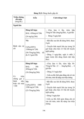 196
Bảng 32.3: Dùng thuốc gắp chì
Triệu chứng,
chì máu
(mcg/dL)
Liều Cách dùng/1 đợt
Ngƣời lớn
Bệnh não do
chì
Dùng kết hợp:
BAL: 450mg/m2
/24h
(24 mg/kg/24h)
Chia làm 6 lần, tiêm bắp
75mg/m2
/lần (4mg/kg/lần) , 4 giờ/lần
Dùng 5 ngày/đợt
Và:
CaNa2EDTA
1500mg/m2
/24h
(50-75mg/kg/24h), tối
đa 2-3 gam/24h
Bắt đầu sau khi đã dùng BAL đƣợc
4 giờ.
Truyền tĩnh mạch liên tục trong 24
giờ hoặc chia làm 2-4 lần để truyền
ngắt quãng.
Dùng 5 ngày/đợt, nghỉ ít nhất 2
ngày trƣớc khi dùng thuốc đợt tiếp
theo.
Có triệu
chứng gợi ý
bệnh não,
hoặc chì máu
>100
Dùng kết hợp:
BAL: 300 -
450mg/m2
/24h
(18-24mg/kg/24h)
Chia làm 6 lần, tiêm bắp 50-
75mg/m2
/lần (3 - 4mg/kg/lần) , 4
giờ/lần
Dùng 3-5 ngày/đợt
Liều cụ thể, thời gian dùng căn cứ vào
chì máu, mức độ nặng của triệu chứng
Và:
CaNa2EDTA 1000 –
1500 mg/m2
/24h
(25-75mg/kg/24h)
Bắt đầu sau khi đã dùng BAL đƣợc
4 giờ
Truyền tĩnh mạch liên tục trong 24
giờ hoặc chia làm 2-4 lần để truyền
ngắt quãng.
Dùng 5 ngày/đợt
Liều cụ thể, thời gian dùng căn cứ
vào chì máu, mức độ nặng của triệu
chứng
 