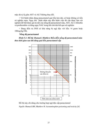 27
mặc dù tỷ lệ giữa AST và ALT không thay đổi.
+ Với bệnh nhân dùng paracetamol quá liều kéo dài, có hoặc không có tiền
sử nghiện rƣợu. Ngay khi bệnh nhân này đến bệnh viện thì cần đƣợc làm xét
nghiệm để biết đƣợc giá trị nền của nồng độ paracetamol máu, AST, ALT, bilirubin
và prothrombin và dùng ngay NAC trong khi chờ đợi kết quả xét nghiệm
+ Đang điều trị INH có khả năng bị ngộ độc với liều >4 gram hoặc
100mg/kg/24h.
Nồng độ paracetamol
Hình 5.1: Đồ thị Rumack–Matthew Biểu diễn nồng độ paracetamol máu
theo thời gian sau khi dùng quá liều paracetamol cấp
Đồ thị này chỉ dùng cho trƣờng hợp ngộ độc cấp paracetamol
Nguồn: Rumack BH, Matthew H. Acetaminophen poisoning and toxicity [4]
Đƣờng khuyến
cáo điều trị
Thời gian sau uống (giờ)
 