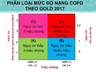 PHÂN LOẠI MỨC ĐỘ NẶNG COPD
THEO GOLD 2017
 