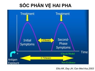 SỐC PHẢN VỆ HAI PHA
Ellis AK, Day JH, Can Med Ass,2003
 
