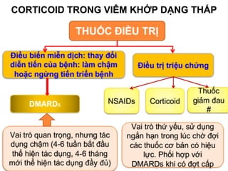 CORTICOID TRONG VIÊM KHỚP DẠNG THẤP
 