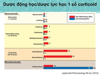 Dược động học/dược lực học 1 số corticoid
Lippincotts Pharmacology 5th ed. (2012)
 