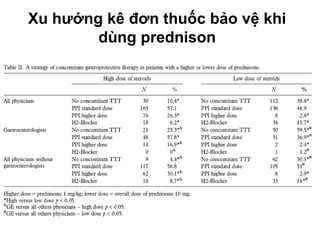 Xu hướng kê đơn thuốc bảo vệ khi
dùng prednison
 