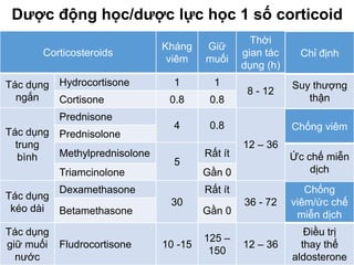 Corticosteroids
Kháng
viêm
Giữ
muối
Thời
gian tác
dụng (h)
Tác dụng
ngắn
Hydrocortisone 1 1
8 - 12
Cortisone 0.8 0.8
Tác dụng
trung
bình
Prednisone
4 0.8
12 – 36
Prednisolone
Methylprednisolone
5
Rất ít
Triamcinolone Gần 0
Tác dụng
kéo dài
Dexamethasone
30
Rất ít
36 - 72
Betamethasone Gần 0
Tác dụng
giữ muối
nước
Fludrocortisone 10 -15
125 –
150
12 – 36
Dược động học/dược lực học 1 số corticoid
Chống
viêm/ức chế
miễn dịch
Điều trị
thay thế
aldosterone
Chỉ định
Suy thượng
thận
Chống viêm
Ức chế miễn
dịch
 