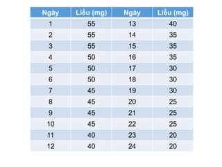 Ngày Liều (mg) Ngày Liều (mg)
1 55 13 40
2 55 14 35
3 55 15 35
4 50 16 35
5 50 17 30
6 50 18 30
7 45 19 30
8 45 20 25
9 45 21 25
10 45 22 25
11 40 23 20
12 40 24 20
 