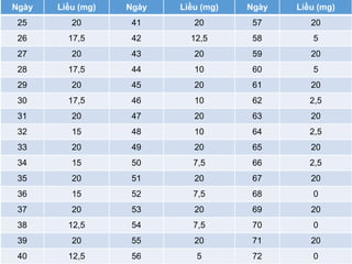 Ngày Liều (mg) Ngày Liều (mg) Ngày Liều (mg)
25 20 41 20 57 20
26 17,5 42 12,5 58 5
27 20 43 20 59 20
28 17,5 44 10 60 5
29 20 45 20 61 20
30 17,5 46 10 62 2,5
31 20 47 20 63 20
32 15 48 10 64 2,5
33 20 49 20 65 20
34 15 50 7,5 66 2,5
35 20 51 20 67 20
36 15 52 7,5 68 0
37 20 53 20 69 20
38 12,5 54 7,5 70 0
39 20 55 20 71 20
40 12,5 56 5 72 0
 