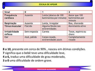 ESCALA DE APGAR
PROFESSOR ALEXANDRE
8 a 10, presente em cerca de 90% , nasceu em ótimas condições.
7 significa que o bebê teve uma dificuldade leve,
4 a 6, traduz uma dificuldade de grau moderado,
3 a 0 uma dificuldade de ordem grave.
 