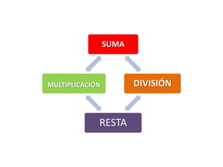 SUMA
DIVISIÓN
RESTA
MULTIPLICACIÓN