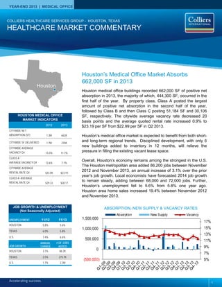 YEAR-END 2013 | MEDICAL OFFICE
Accelerating success.
HOUSTON MEDICAL OFFICE
MARKET INDICATORS
2012 2013
CITYWIDE NET
ABSORPTION (SF) 1.3M 662K
CITYWIDE SF DELIVERED 1.7M 235K
CITYWIDE AVERAGE
VACANCY Q4 13.3% 11.7%
CLASS A
AVERAGE VACANCY Q4 13.6% 7.1%
CITYWIDE AVERAGE
RENTAL RATE Q4 $23.09 $23.19
CLASS A AVERAGE
RENTAL RATE Q4 $29.33 $28.17
COLLIERS HEALTHCARE SERVICES GROUP - HOUSTON, TEXAS
HEALTHCARE MARKET COMMENTARY
Houston medical office buildings recorded 662,000 SF of positive net
absorption in 2013, the majority of which, 444,300 SF, occurred in the
first half of the year. By property class, Class A posted the largest
amount of positive net absorption in the second half of the year,
followed by Class B and then Class C posting 51,184 SF and 30,106
SF, respectively. The citywide average vacancy rate decreased 20
basis points and the average quoted rental rate increased 0.9% to
$23.19 per SF from $22.99 per SF in Q2 2013.
Houston’s medical office market is expected to benefit from both short-
and long-term regional trends. Disciplined development, with only 6
new buildings added to inventory in 12 months, will relieve the
pressure in filling the existing vacant lease space.
Overall, Houston’s economy remains among the strongest in the U.S.
The Houston metropolitan area added 86,200 jobs between November
2012 and November 2013, an annual increase of 3.1% over the prior
year’s job growth. Local economists have forecasted 2014 job growth
to remain steady, adding between 68,000 and 72,000 jobs. Further,
Houston’s unemployment fell to 5.6% from 5.8% one year ago.
Houston area home sales increased 19.4% between November 2012
and November 2013.
5%
7%
9%
11%
13%
15%
17%
(500,000)
0
500,000
1,000,000
1,500,000
Absorption New Supply Vacancy
ABSORPTION, NEW SUPPLY & VACANCY RATES
Houston
1
UNEMPLOYMENT 11/12 11/13
HOUSTON 5.8% 5.6%
TEXAS 6.0% 5.8%
U.S. 7.4% 6.6%
JOB GROWTH
ANNUAL
CHANGE
# OF JOBS
ADDED
HOUSTON 3.1% 86.2K
TEXAS 2.5% 275.7K
U.S. 1.7% 2.3M
JOB GROWTH & UNEMPLOYMENT
(Not Seasonally Adjusted)
Houston’s Medical Office Market Absorbs
662,000 SF in 2013
 