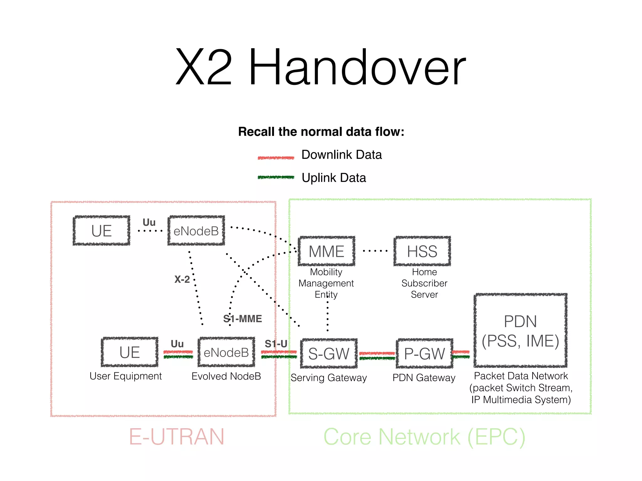 X2 Handover
UE eNodeB
MME
S-GW P-GW
PDN 
(PSS, IME)
HSS
User Equipment Evolved NodeB Serving Gateway PDN Gateway Packet Data Network 
(packet Switch Stream,
IP Multimedia System)
Mobility 
Management
Entity
Home 
Subscriber 
Server
Downlink Data
Uu
S1-MME
S1-U
E-UTRAN Core Network (EPC)
UE
Uu
eNodeB
X-2
Uplink Data
Recall the normal data ﬂow:
 