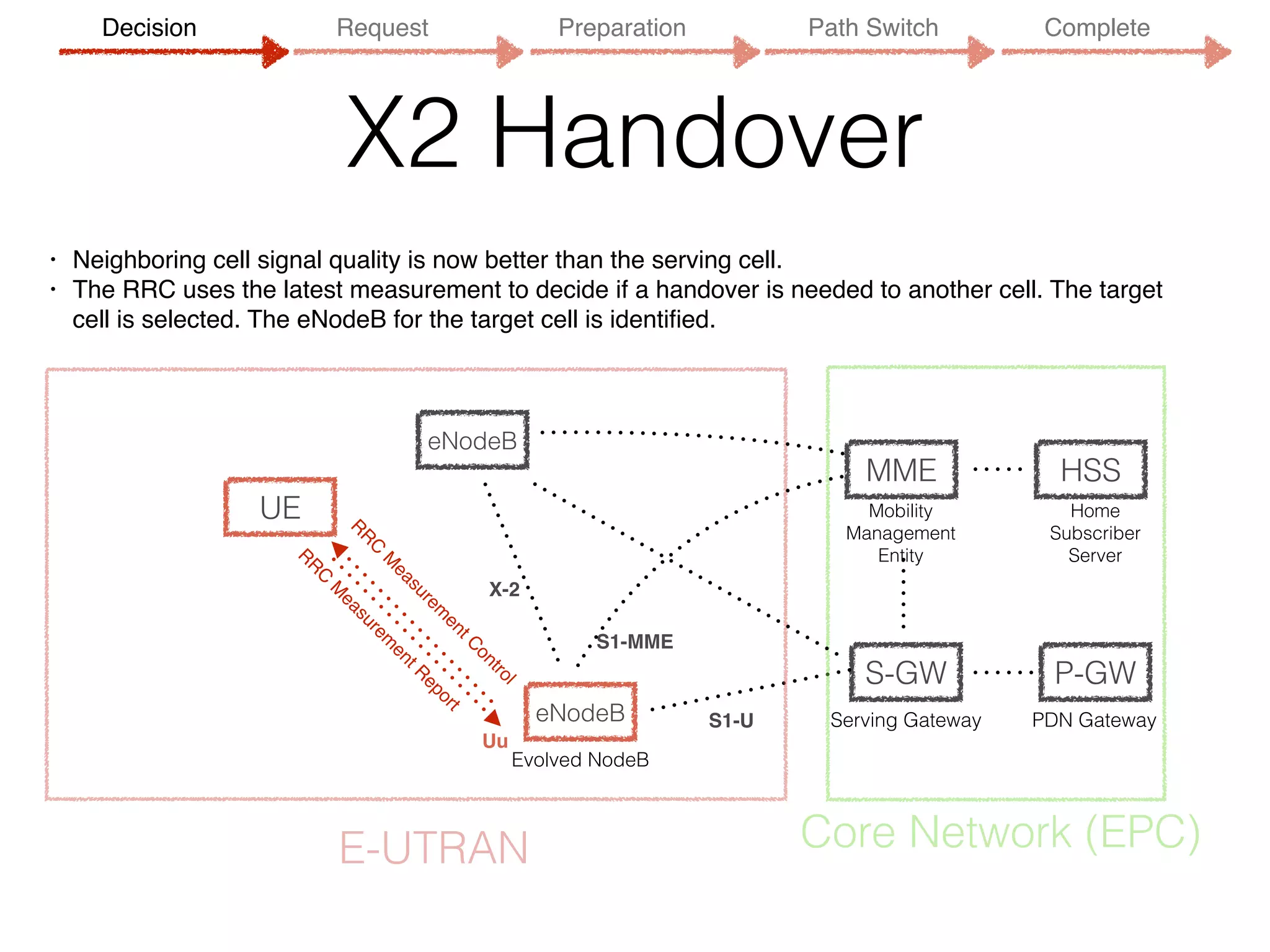 X2 Handover
• Neighboring cell signal quality is now better than the serving cell.
• The RRC uses the latest measurement to decide if a handover is needed to another cell. The target
cell is selected. The eNodeB for the target cell is identiﬁed.
UE
eNodeB
MME
S-GW P-GW
HSS
Evolved NodeB
Serving Gateway PDN Gateway
Mobility 
Management
Entity
Home 
Subscriber 
Server
Uu
S1-MME
S1-U
E-UTRAN Core Network (EPC)
eNodeB
X-2
R
R
C
M
easurem
entC
ontrol
R
R
C
M
easurem
entR
eport
Decision Request Preparation Path Switch Complete
 