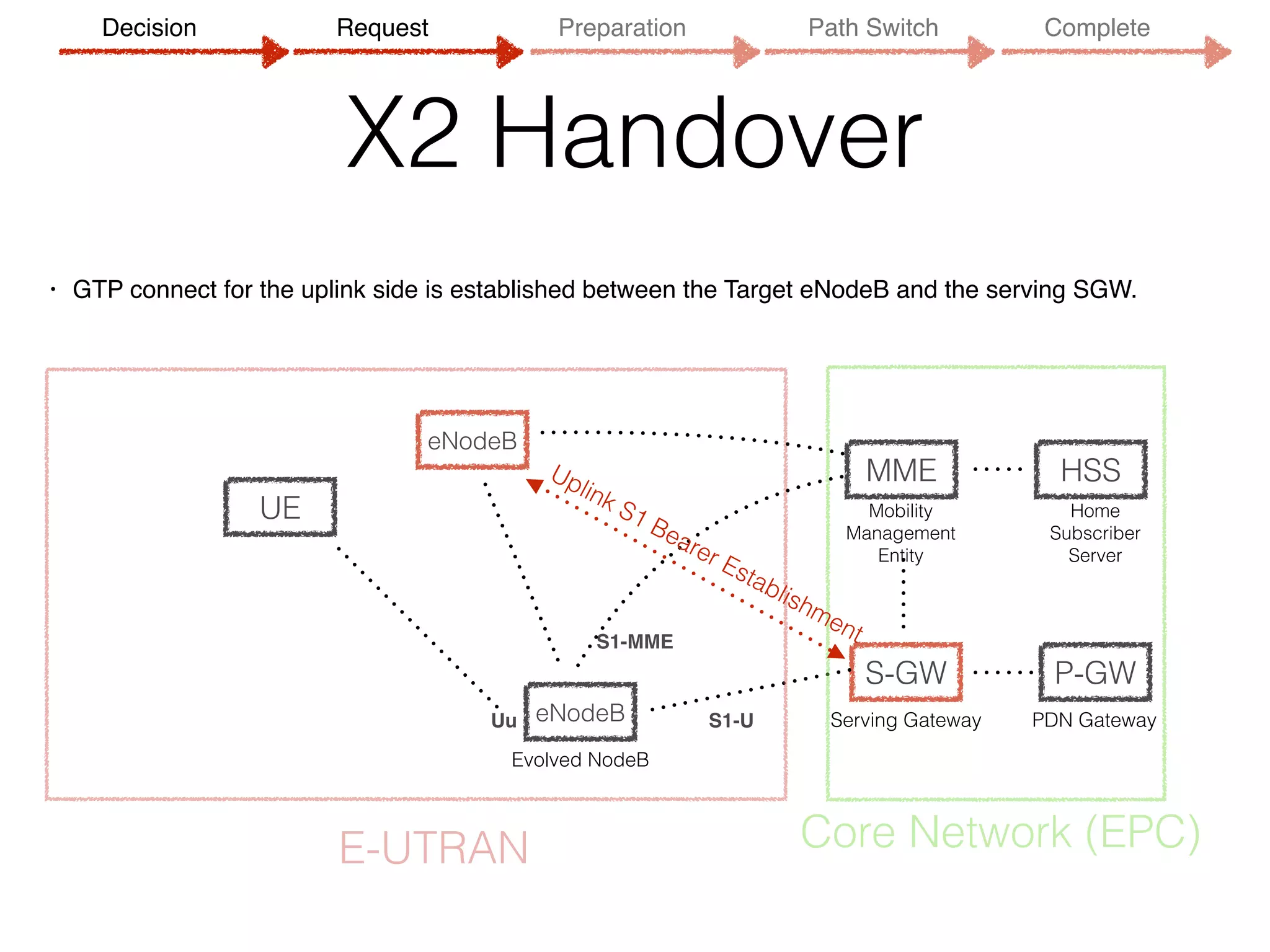 X2 Handover
• GTP connect for the uplink side is established between the Target eNodeB and the serving SGW.
UE
eNodeB
MME
S-GW P-GW
HSS
Evolved NodeB
Serving Gateway PDN Gateway
Mobility 
Management
Entity
Home 
Subscriber 
Server
Uu
S1-MME
S1-U
E-UTRAN Core Network (EPC)
eNodeB
Uplink S1 Bearer Establishment
Decision Request Preparation Path Switch Complete
 