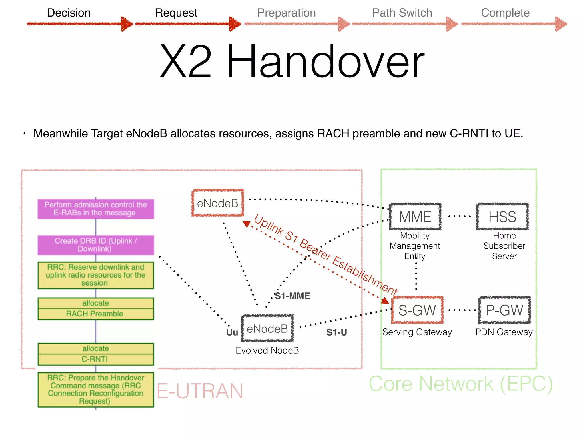 X2 Handover
• Meanwhile Target eNodeB allocates resources, assigns RACH preamble and new C-RNTI to UE.
UE
eNodeB
MME
S-GW P-GW
HSS
Evolved NodeB
Serving Gateway PDN Gateway
Mobility 
Management
Entity
Home 
Subscriber 
Server
S1-MME
S1-U
E-UTRAN Core Network (EPC)
eNodeB
Uplink S1 Bearer Establishment
Uu
Decision Request Preparation Path Switch Complete
 