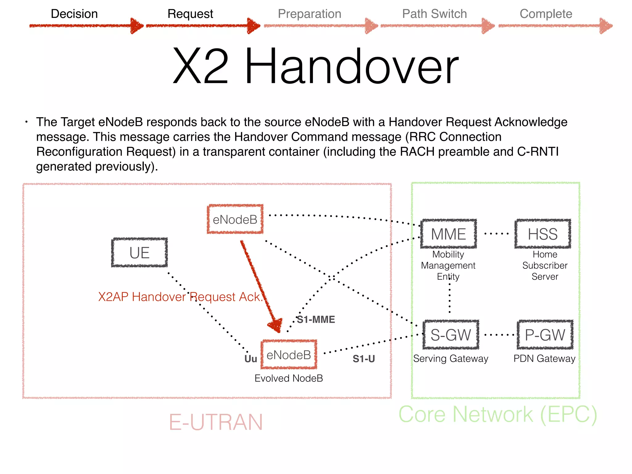 X2 Handover
• The Target eNodeB responds back to the source eNodeB with a Handover Request Acknowledge
message. This message carries the Handover Command message (RRC Connection
Reconﬁguration Request) in a transparent container (including the RACH preamble and C-RNTI
generated previously).
UE
eNodeB
MME
S-GW P-GW
HSS
Evolved NodeB
Serving Gateway PDN Gateway
Mobility 
Management
Entity
Home 
Subscriber 
Server
S1-MME
S1-U
E-UTRAN Core Network (EPC)
eNodeB
X2AP Handover Request Ack.
Uu
Decision Request Preparation Path Switch Complete
 