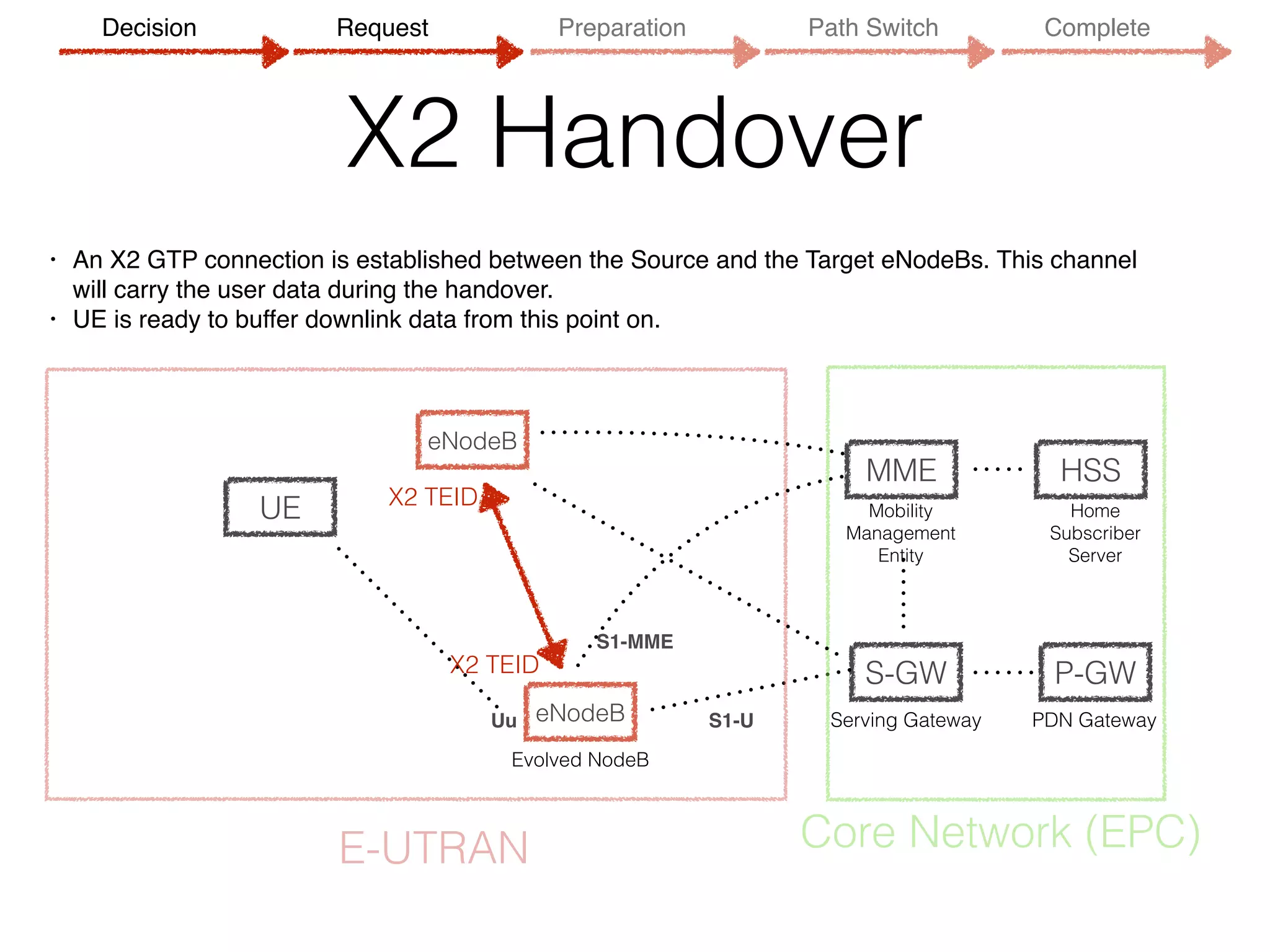 X2 Handover
• An X2 GTP connection is established between the Source and the Target eNodeBs. This channel
will carry the user data during the handover.
• UE is ready to buffer downlink data from this point on.
UE
eNodeB
MME
S-GW P-GW
HSS
Evolved NodeB
Serving Gateway PDN Gateway
Mobility 
Management
Entity
Home 
Subscriber 
Server
S1-MME
S1-U
E-UTRAN Core Network (EPC)
eNodeB
X2 TEID
X2 TEID
Uu
Decision Request Preparation Path Switch Complete
 