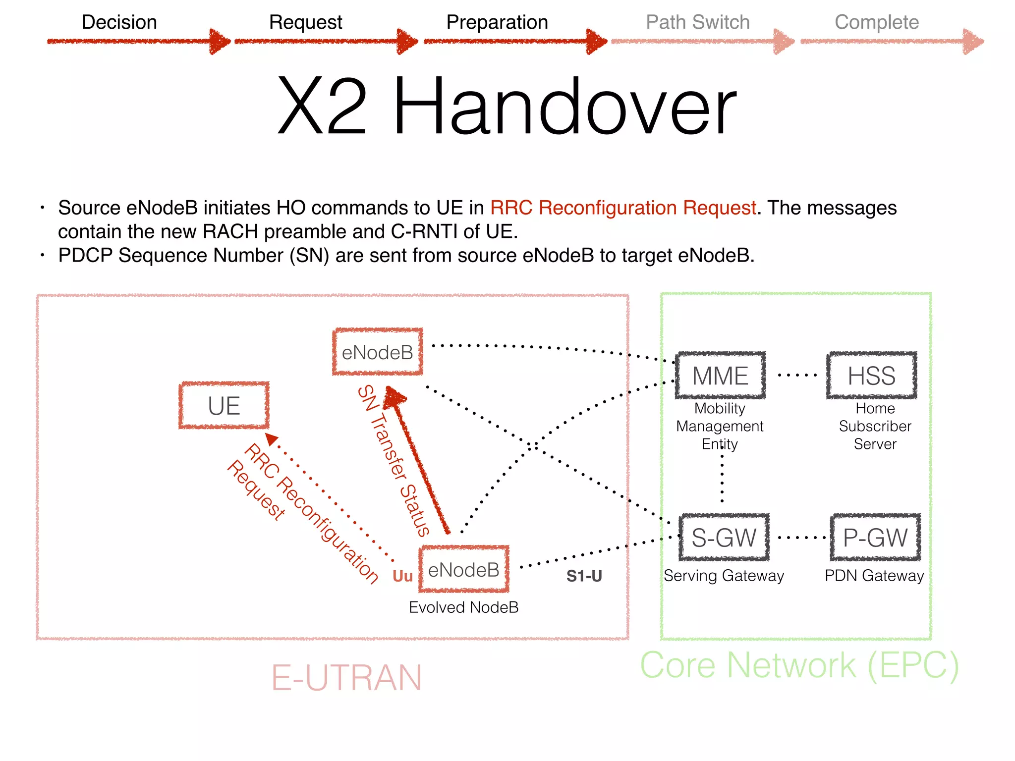 X2 Handover
• Source eNodeB initiates HO commands to UE in RRC Reconﬁguration Request. The messages
contain the new RACH preamble and C-RNTI of UE.
• PDCP Sequence Number (SN) are sent from source eNodeB to target eNodeB.
UE
eNodeB
MME
S-GW P-GW
HSS
Evolved NodeB
Serving Gateway PDN Gateway
Mobility 
Management
Entity
Home 
Subscriber 
Server
S1-U
E-UTRAN Core Network (EPC)
eNodeBSNTransferStatus
RRC
Reconﬁguration
Request
Uu
Decision Request Preparation Path Switch Complete
 