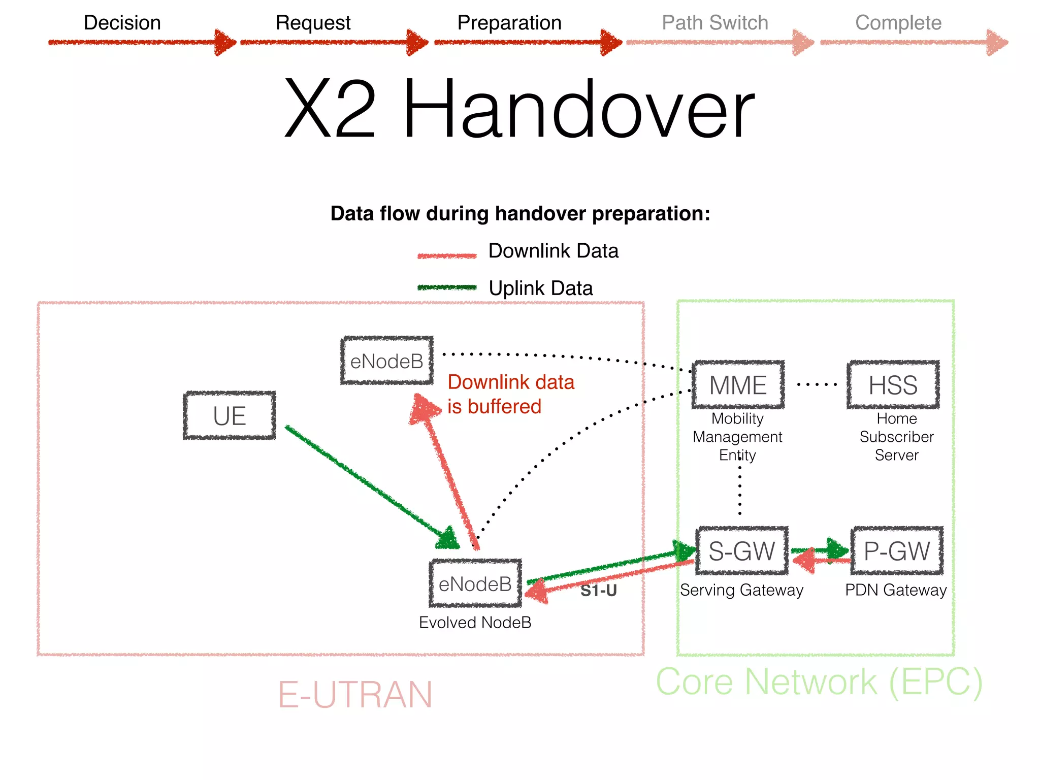 X2 Handover
UE
eNodeB
MME
S-GW P-GW
HSS
Evolved NodeB
Serving Gateway PDN Gateway
Mobility 
Management
Entity
Home 
Subscriber 
Server
S1-U
E-UTRAN Core Network (EPC)
eNodeB
Downlink Data
Uplink Data
Data ﬂow during handover preparation:
Downlink data
is buffered
Decision Request Preparation Path Switch Complete
 