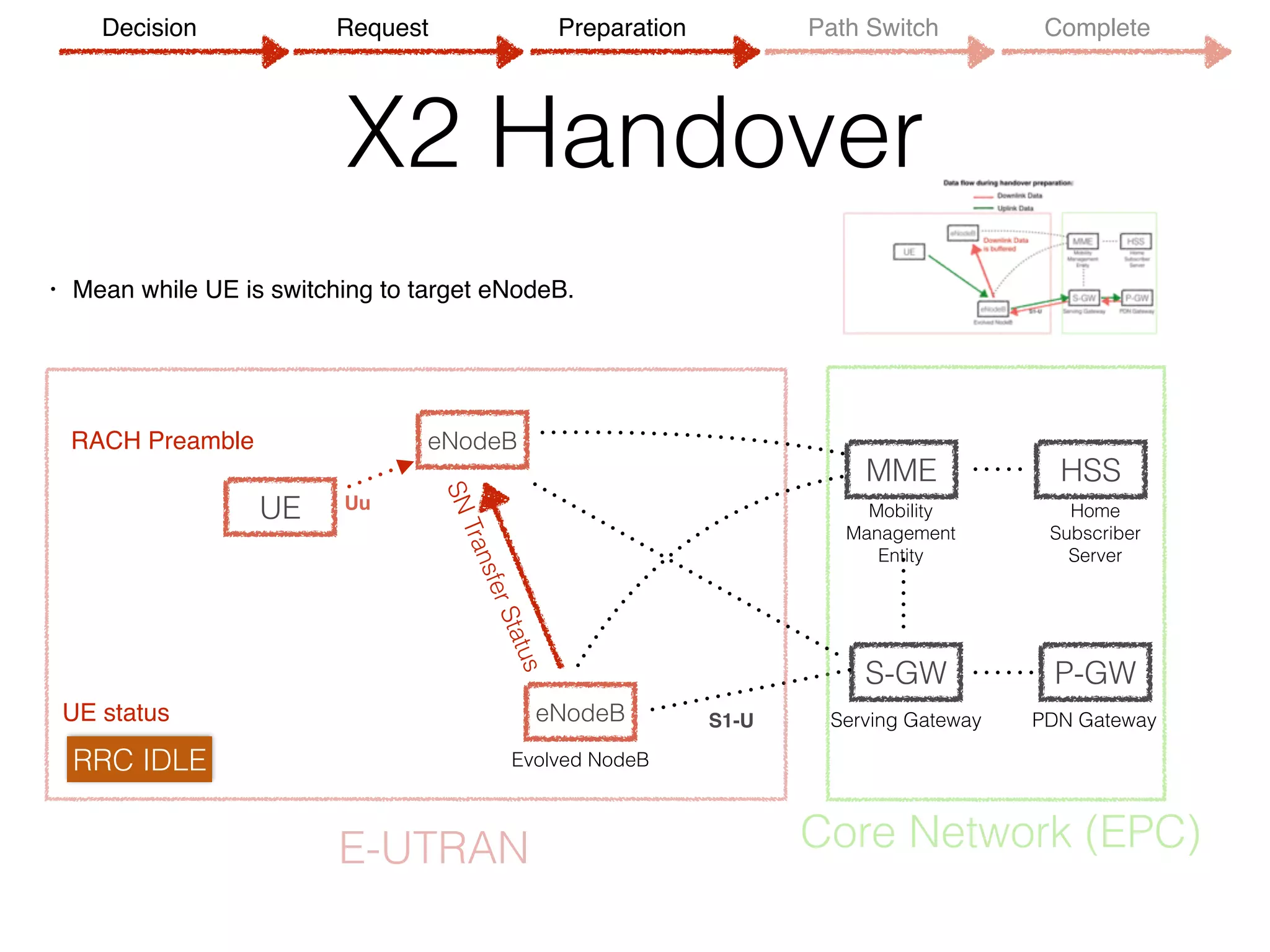 X2 Handover
• Mean while UE is switching to target eNodeB.
UE
eNodeB
MME
S-GW P-GW
HSS
Evolved NodeB
Serving Gateway PDN Gateway
Mobility 
Management
Entity
Home 
Subscriber 
Server
S1-U
E-UTRAN Core Network (EPC)
eNodeBSNTransferStatus
RACH Preamble
RRC IDLE
UE status
Uu
Decision Request Preparation Path Switch Complete
 