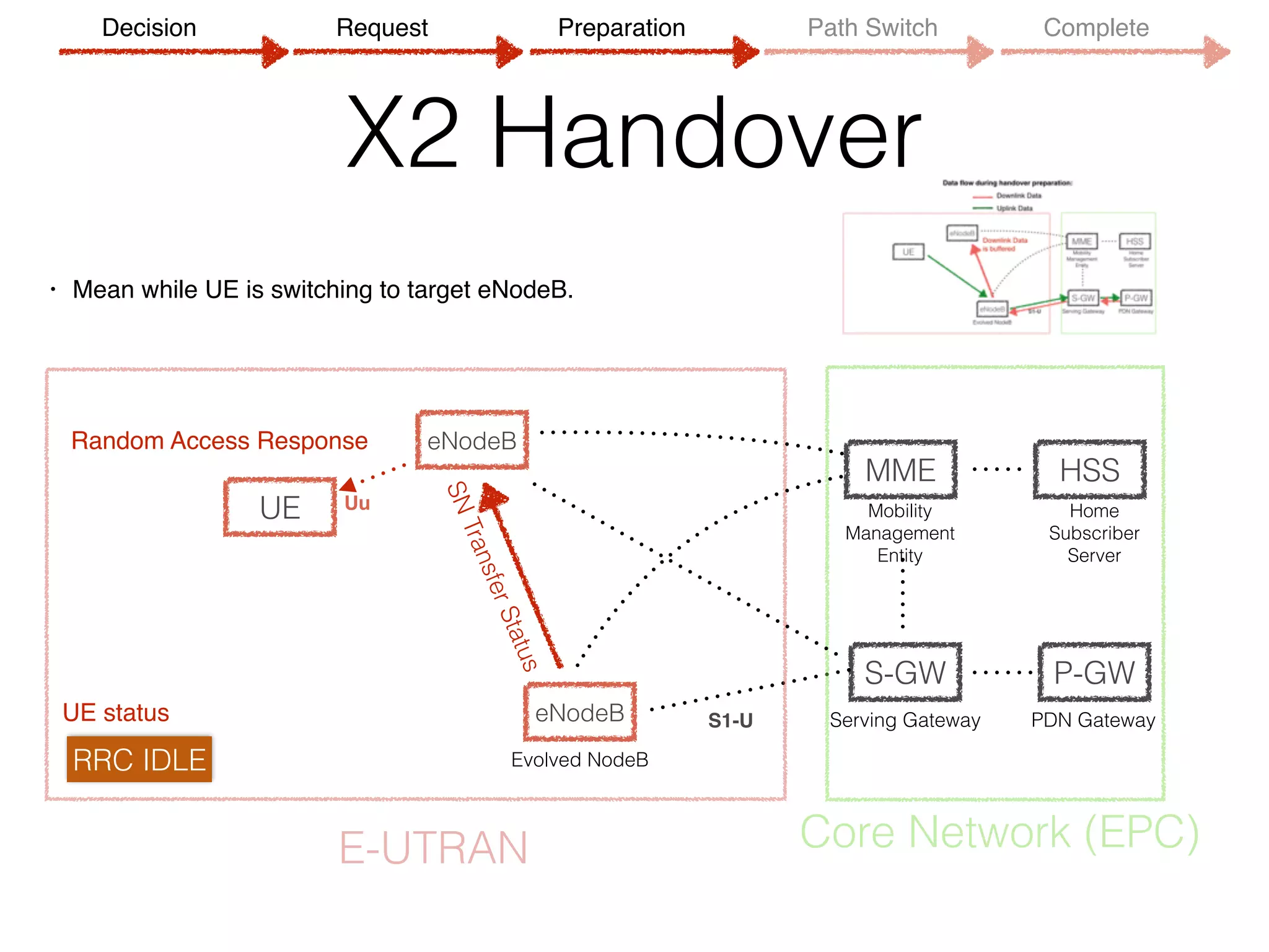 X2 Handover
• Mean while UE is switching to target eNodeB.
UE
eNodeB
MME
S-GW P-GW
HSS
Evolved NodeB
Serving Gateway PDN Gateway
Mobility 
Management
Entity
Home 
Subscriber 
Server
S1-U
E-UTRAN Core Network (EPC)
eNodeBSNTransferStatus
Random Access Response
RRC IDLE
UE status
Uu
Decision Request Preparation Path Switch Complete
 