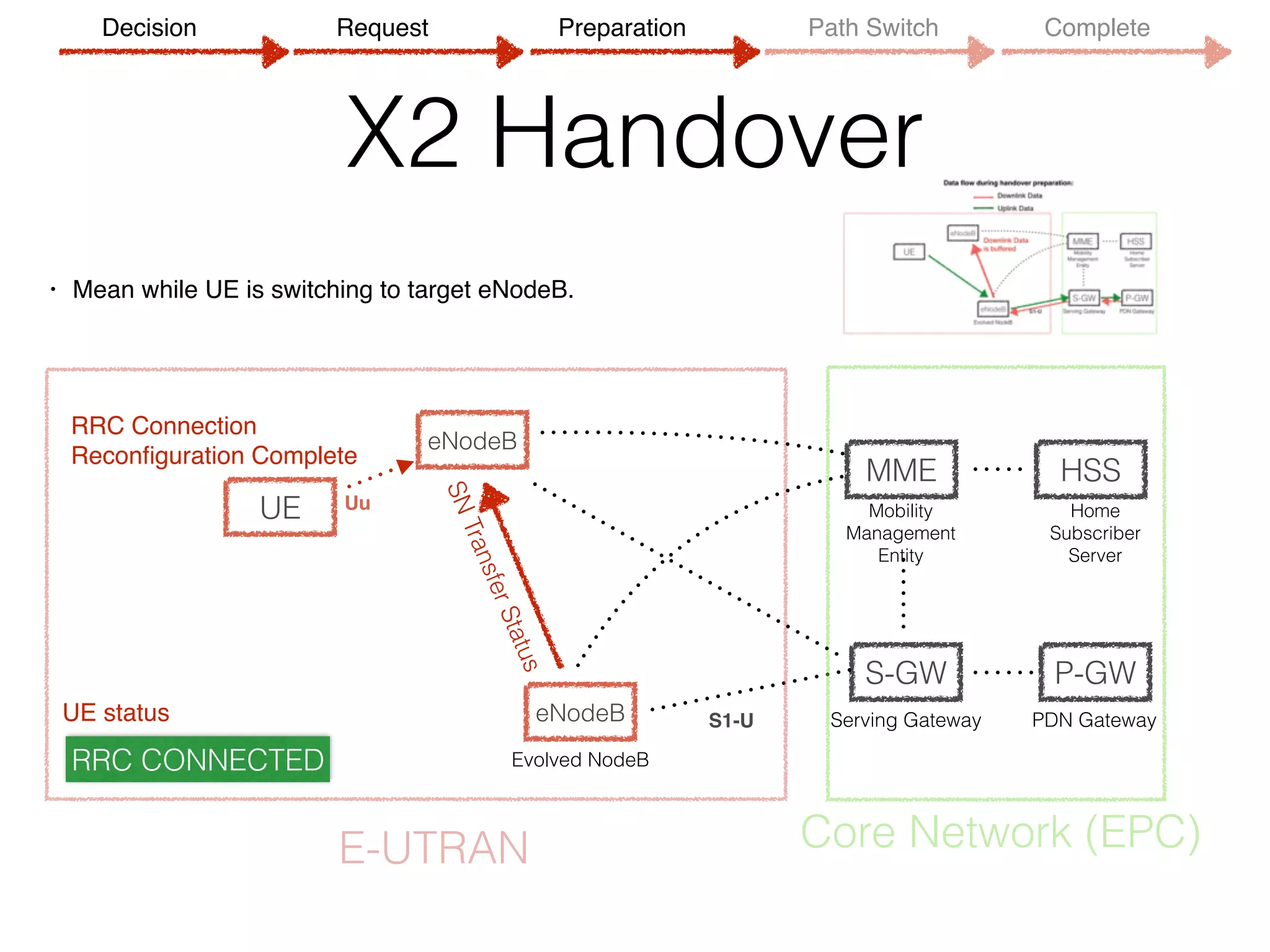 X2 Handover
• Mean while UE is switching to target eNodeB.
UE
eNodeB
MME
S-GW P-GW
HSS
Evolved NodeB
Serving Gateway PDN Gateway
Mobility 
Management
Entity
Home 
Subscriber 
Server
S1-U
E-UTRAN Core Network (EPC)
eNodeBSNTransferStatusUu
RRC Connection
Reconﬁguration Complete
RRC CONNECTED
UE status
Decision Request Preparation Path Switch Complete
 