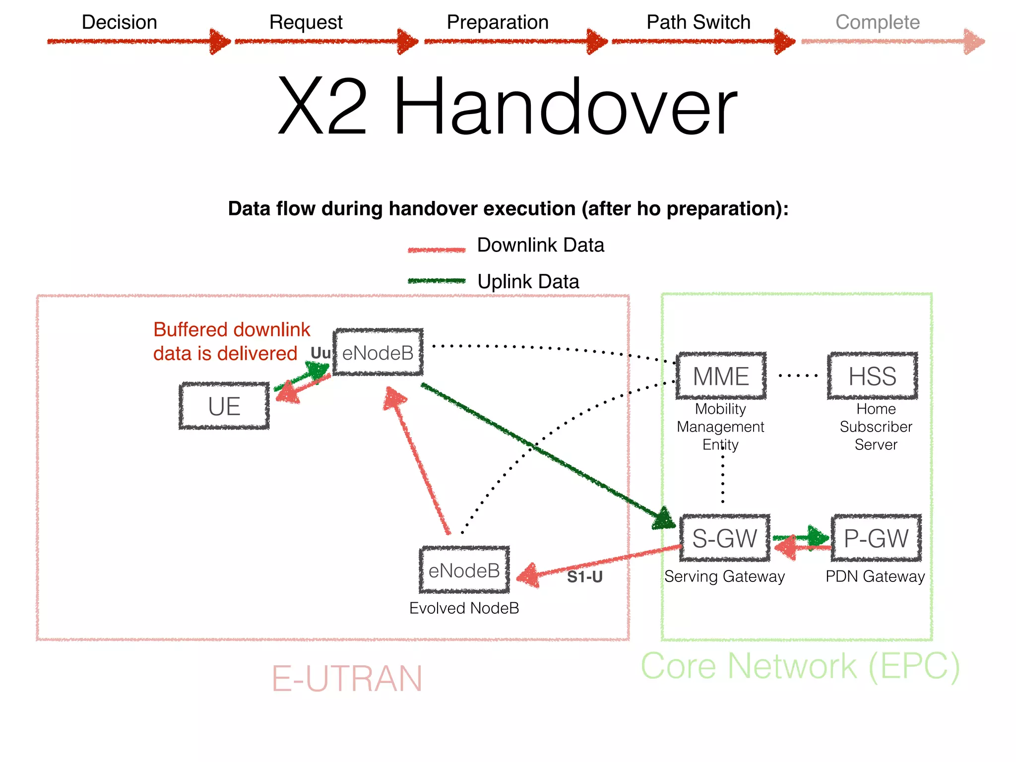 X2 Handover
UE
eNodeB
MME
S-GW P-GW
HSS
Evolved NodeB
Serving Gateway PDN Gateway
Mobility 
Management
Entity
Home 
Subscriber 
Server
S1-U
E-UTRAN Core Network (EPC)
eNodeBUu
Downlink Data
Uplink Data
Data ﬂow during handover execution (after ho preparation):
Buffered downlink
data is delivered
Decision Request Preparation Path Switch Complete
 