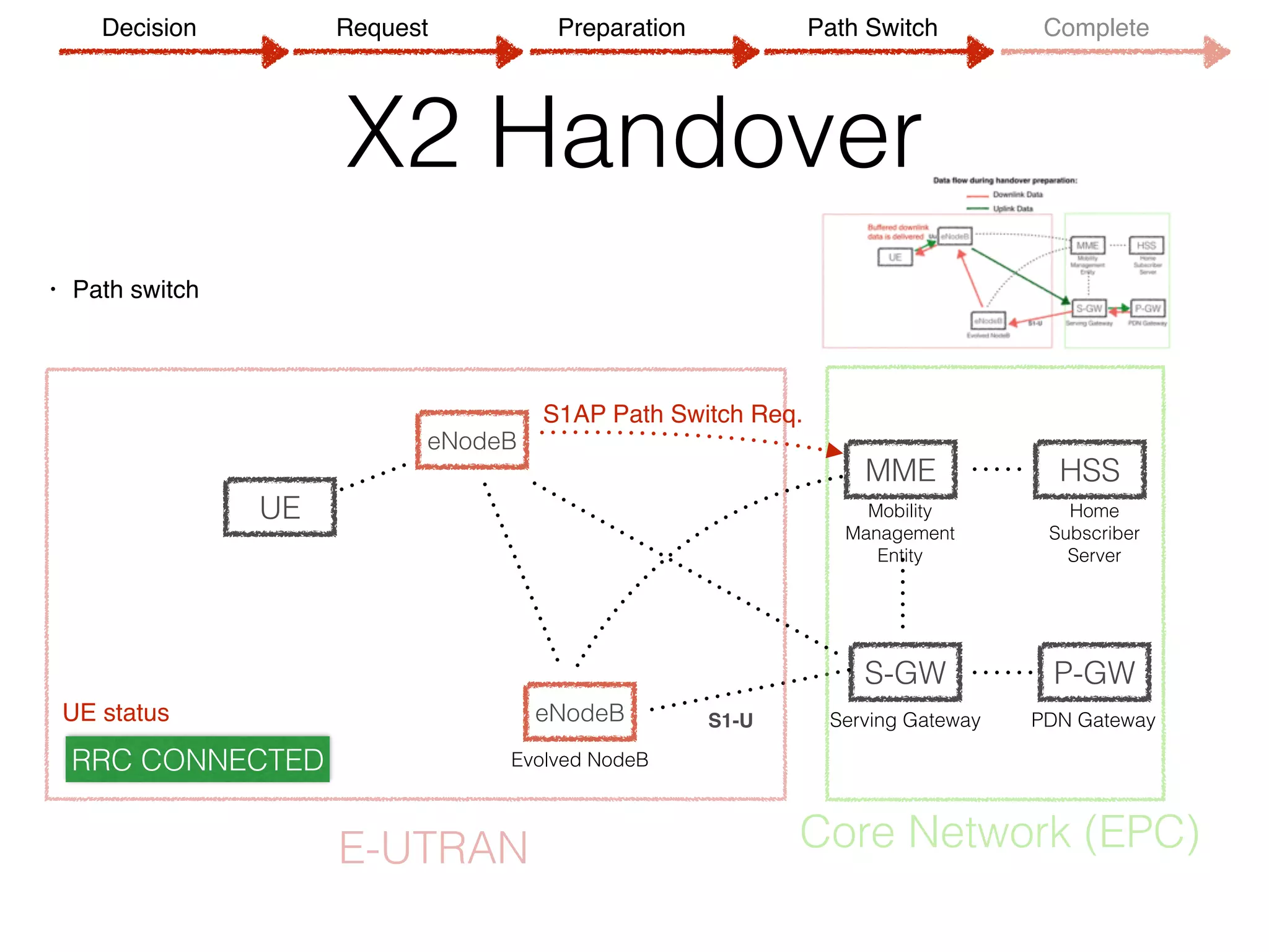 X2 Handover
• Path switch
eNodeB
MME
S-GW P-GW
HSS
Evolved NodeB
Serving Gateway PDN Gateway
Mobility 
Management
Entity
Home 
Subscriber 
Server
S1-U
E-UTRAN Core Network (EPC)
eNodeB
RRC CONNECTED
UE status
S1AP Path Switch Req.
UE
Decision Request Preparation Path Switch Complete
 