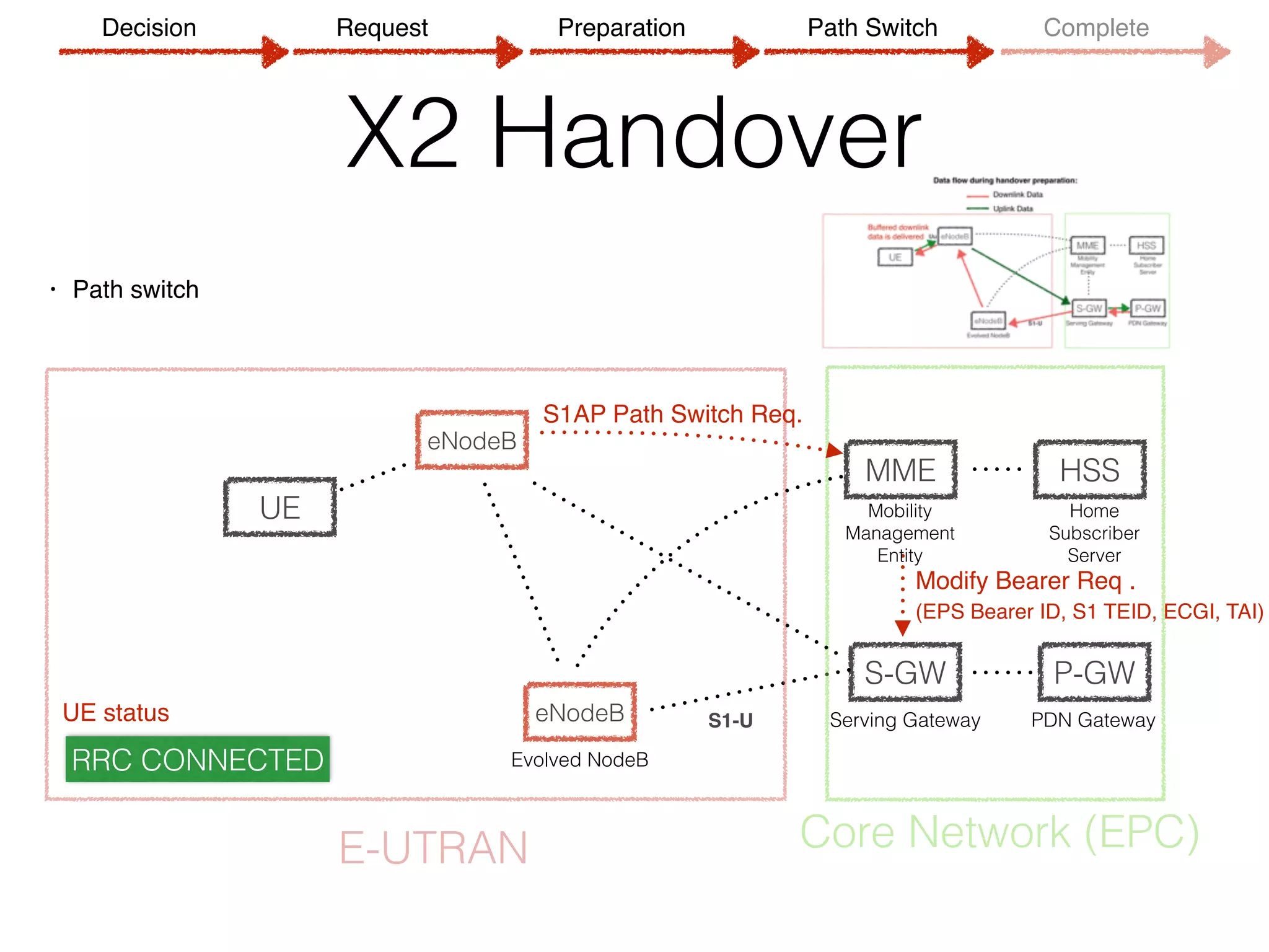 X2 Handover
• Path switch
eNodeB
MME
S-GW P-GW
HSS
Evolved NodeB
Serving Gateway PDN Gateway
Mobility 
Management
Entity
Home 
Subscriber 
Server
S1-U
E-UTRAN Core Network (EPC)
eNodeB
RRC CONNECTED
UE status
S1AP Path Switch Req.
Modify Bearer Req . 
(EPS Bearer ID, S1 TEID, ECGI, TAI)
UE
Decision Request Preparation Path Switch Complete
 