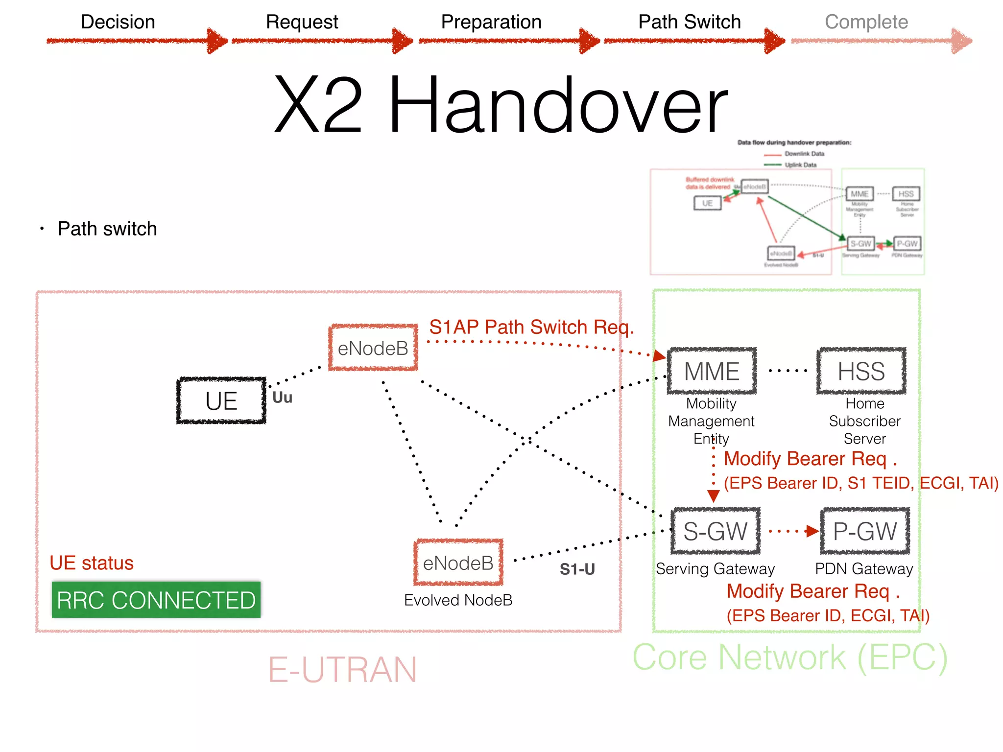 X2 Handover
• Path switch
eNodeB
MME
S-GW P-GW
HSS
Evolved NodeB
Serving Gateway PDN Gateway
Mobility 
Management
Entity
Home 
Subscriber 
Server
S1-U
E-UTRAN Core Network (EPC)
eNodeB
RRC CONNECTED
UE status
S1AP Path Switch Req.
Modify Bearer Req . 
(EPS Bearer ID, S1 TEID, ECGI, TAI)
Modify Bearer Req . 
(EPS Bearer ID, ECGI, TAI)
UuUEUE
Decision Request Preparation Path Switch Complete
 
