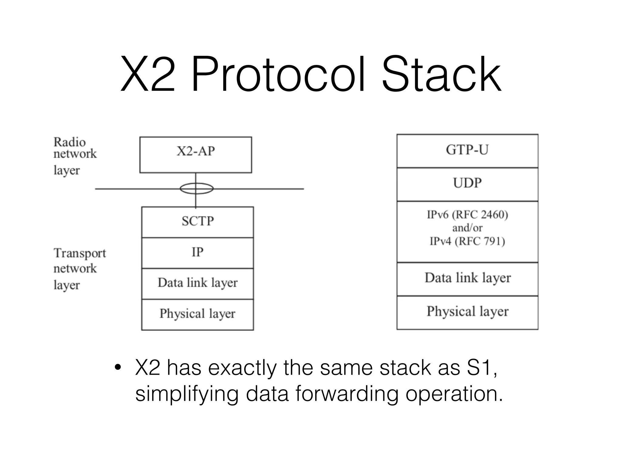 X2 Protocol Stack
• X2 has exactly the same stack as S1,
simplifying data forwarding operation.
 