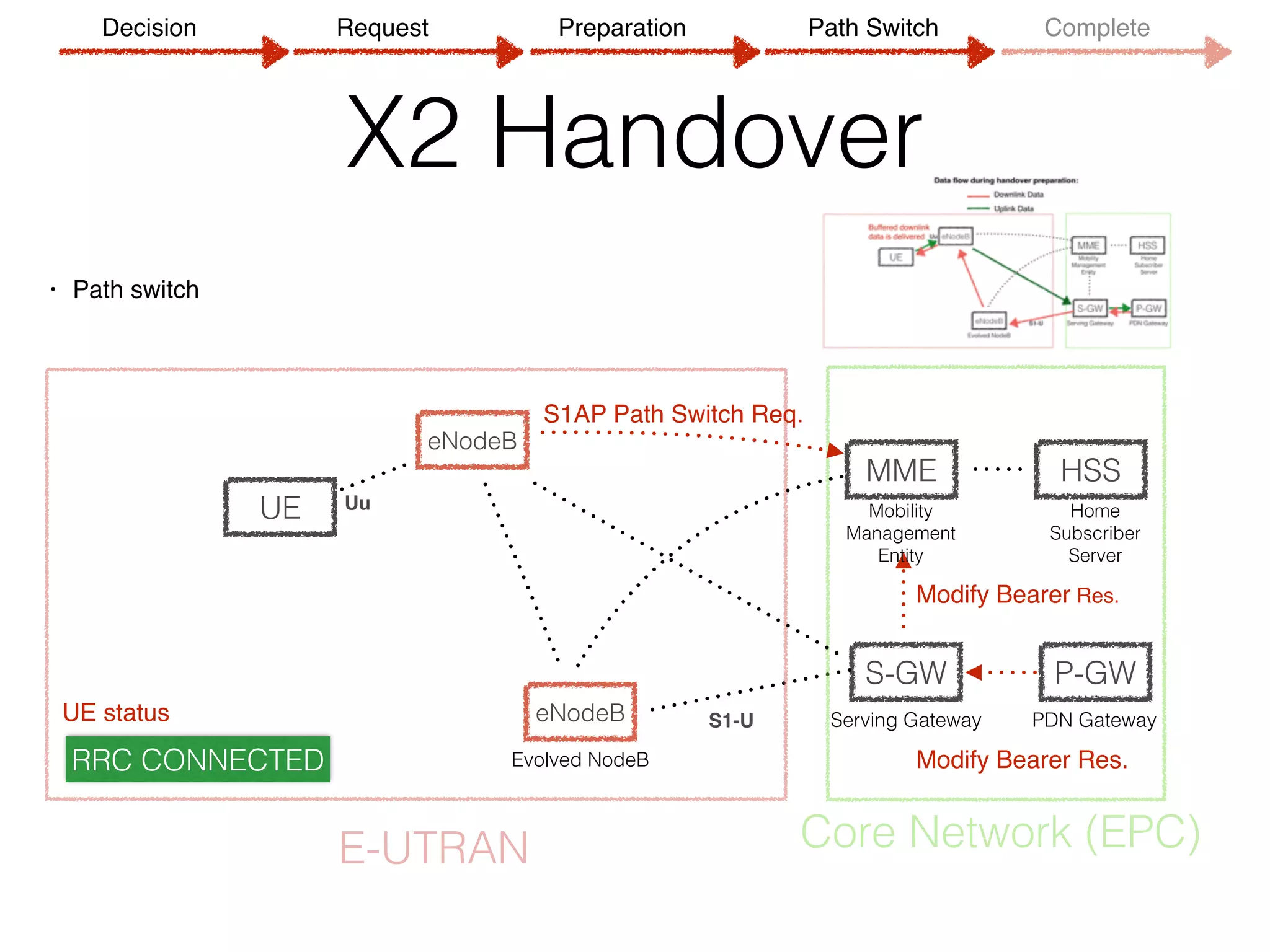 X2 Handover
eNodeB
MME
S-GW P-GW
HSS
Evolved NodeB
Serving Gateway PDN Gateway
Mobility 
Management
Entity
Home 
Subscriber 
Server
S1-U
E-UTRAN Core Network (EPC)
eNodeB
RRC CONNECTED
UE status
S1AP Path Switch Req.
Modify Bearer Res.
Modify Bearer Res.
• Path switch
UuUE
Decision Request Preparation Path Switch Complete
 