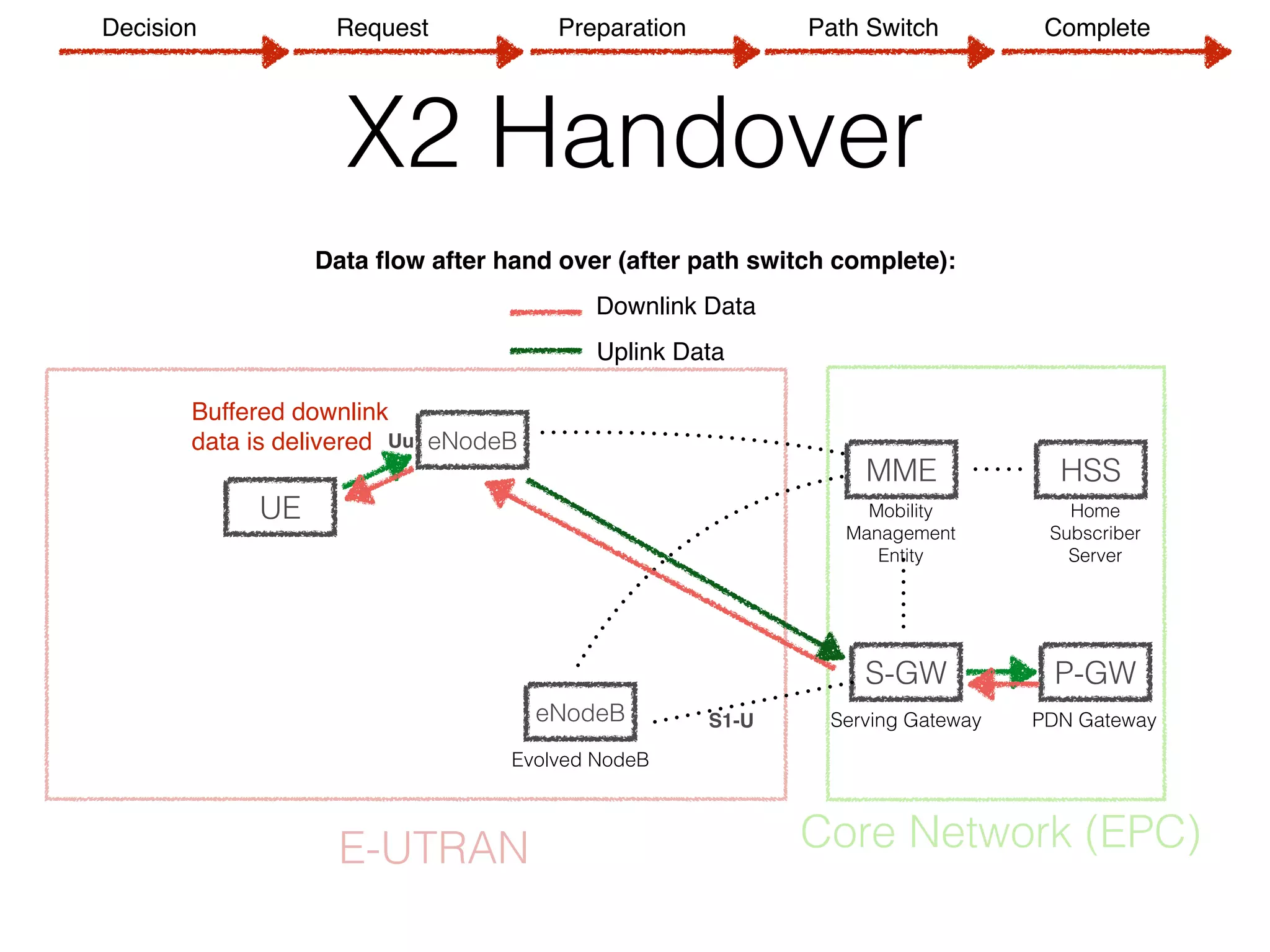 X2 Handover
UE
eNodeB
MME
S-GW P-GW
HSS
Evolved NodeB
Serving Gateway PDN Gateway
Mobility 
Management
Entity
Home 
Subscriber 
Server
S1-U
E-UTRAN Core Network (EPC)
eNodeBUu
Downlink Data
Uplink Data
Data ﬂow after hand over (after path switch complete):
Buffered downlink
data is delivered
Decision Request Preparation Path Switch Complete
 
