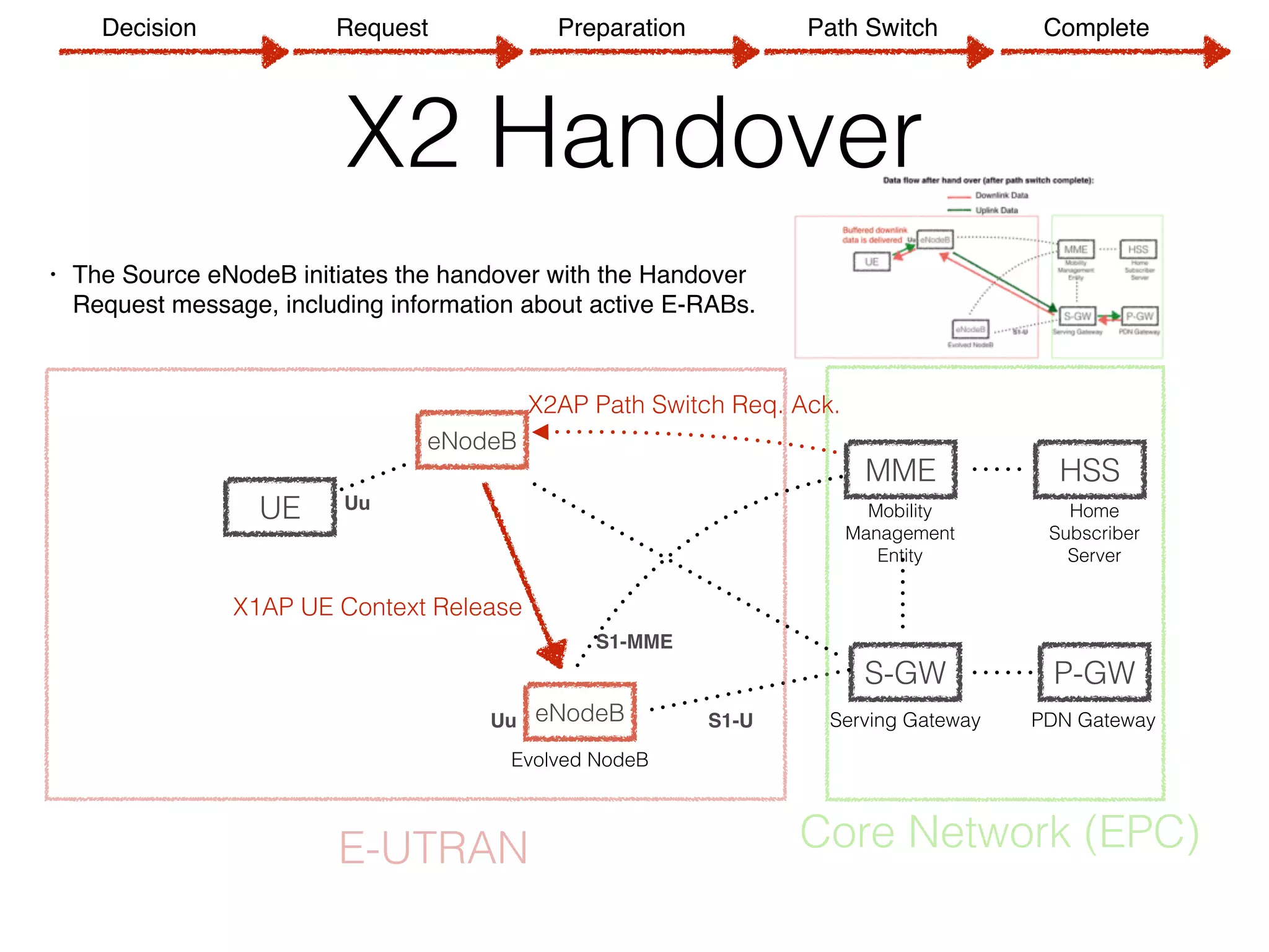 X2 Handover
• The Source eNodeB initiates the handover with the Handover
Request message, including information about active E-RABs.
UE
eNodeB
MME
S-GW P-GW
HSS
Evolved NodeB
Serving Gateway PDN Gateway
Mobility 
Management
Entity
Home 
Subscriber 
Server
S1-MME
S1-U
E-UTRAN Core Network (EPC)
eNodeB
X2AP Path Switch Req. Ack.
Uu
Uu
X1AP UE Context Release
Decision Request Preparation Path Switch Complete
 