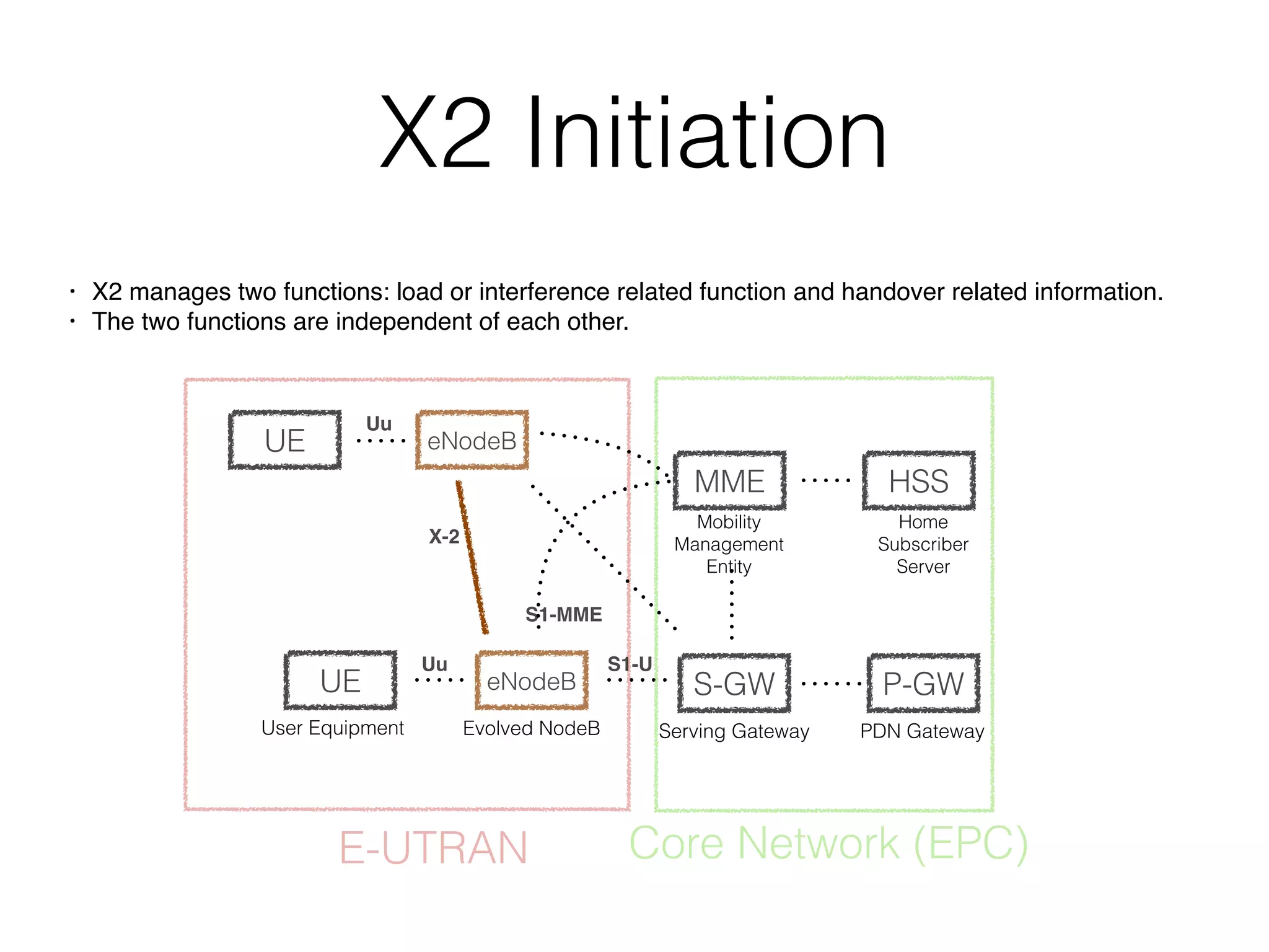 X2 Initiation
• X2 manages two functions: load or interference related function and handover related information.
• The two functions are independent of each other.
UE eNodeB
MME
S-GW P-GW
HSS
User Equipment Evolved NodeB Serving Gateway PDN Gateway
Mobility 
Management
Entity
Home 
Subscriber 
Server
Uu
S1-MME
S1-U
E-UTRAN Core Network (EPC)
UE
Uu
eNodeB
X-2
 