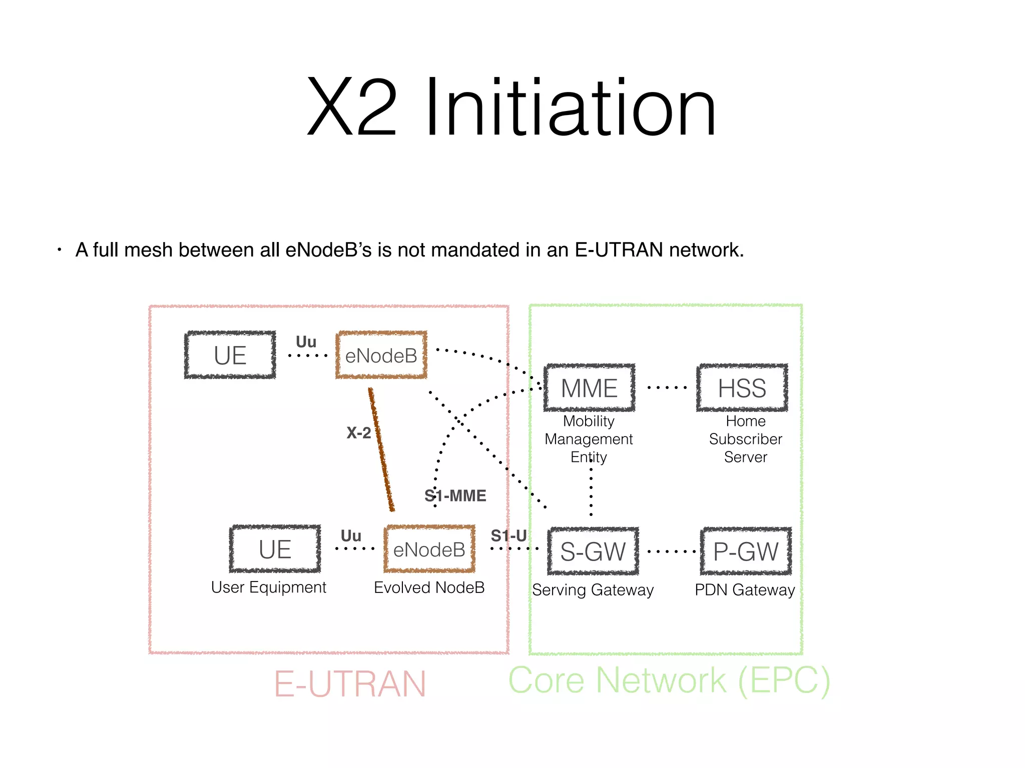 X2 Initiation
• A full mesh between all eNodeB’s is not mandated in an E-UTRAN network.
UE eNodeB
MME
S-GW P-GW
HSS
User Equipment Evolved NodeB Serving Gateway PDN Gateway
Mobility 
Management
Entity
Home 
Subscriber 
Server
Uu
S1-MME
S1-U
E-UTRAN Core Network (EPC)
UE
Uu
eNodeB
X-2
 