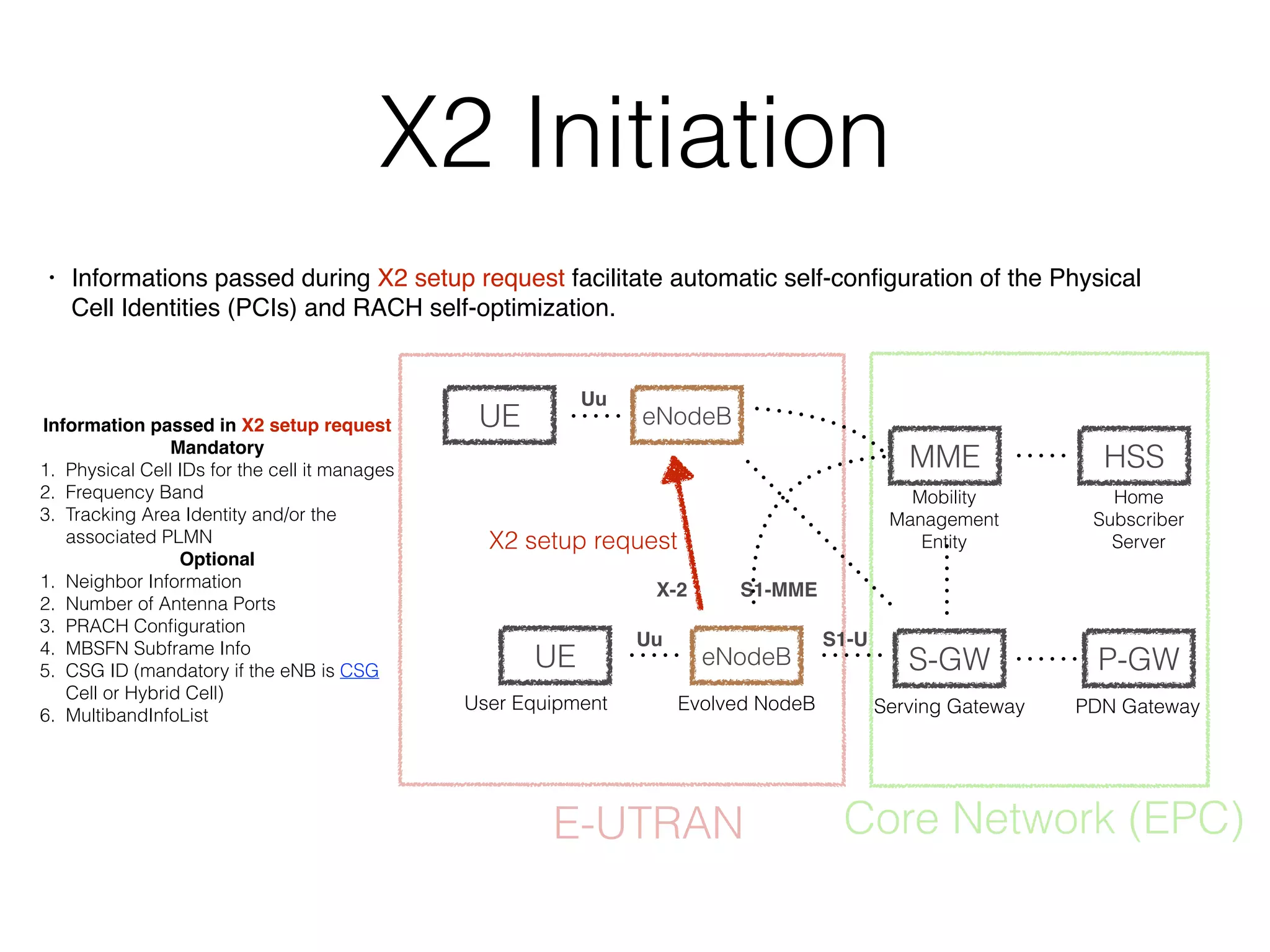 X2 Initiation
Information passed in X2 setup request
Mandatory
1. Physical Cell IDs for the cell it manages
2. Frequency Band
3. Tracking Area Identity and/or the
associated PLMN
Optional
1. Neighbor Information
2. Number of Antenna Ports
3. PRACH Conﬁguration
4. MBSFN Subframe Info
5. CSG ID (mandatory if the eNB is CSG
Cell or Hybrid Cell)
6. MultibandInfoList
UE eNodeB
MME
S-GW P-GW
HSS
User Equipment Evolved NodeB Serving Gateway PDN Gateway
Mobility 
Management
Entity
Home 
Subscriber 
Server
Uu
S1-MME
S1-U
E-UTRAN Core Network (EPC)
UE
Uu
eNodeB
X-2
• Informations passed during X2 setup request facilitate automatic self-conﬁguration of the Physical
Cell Identities (PCIs) and RACH self-optimization.
X2 setup request
 