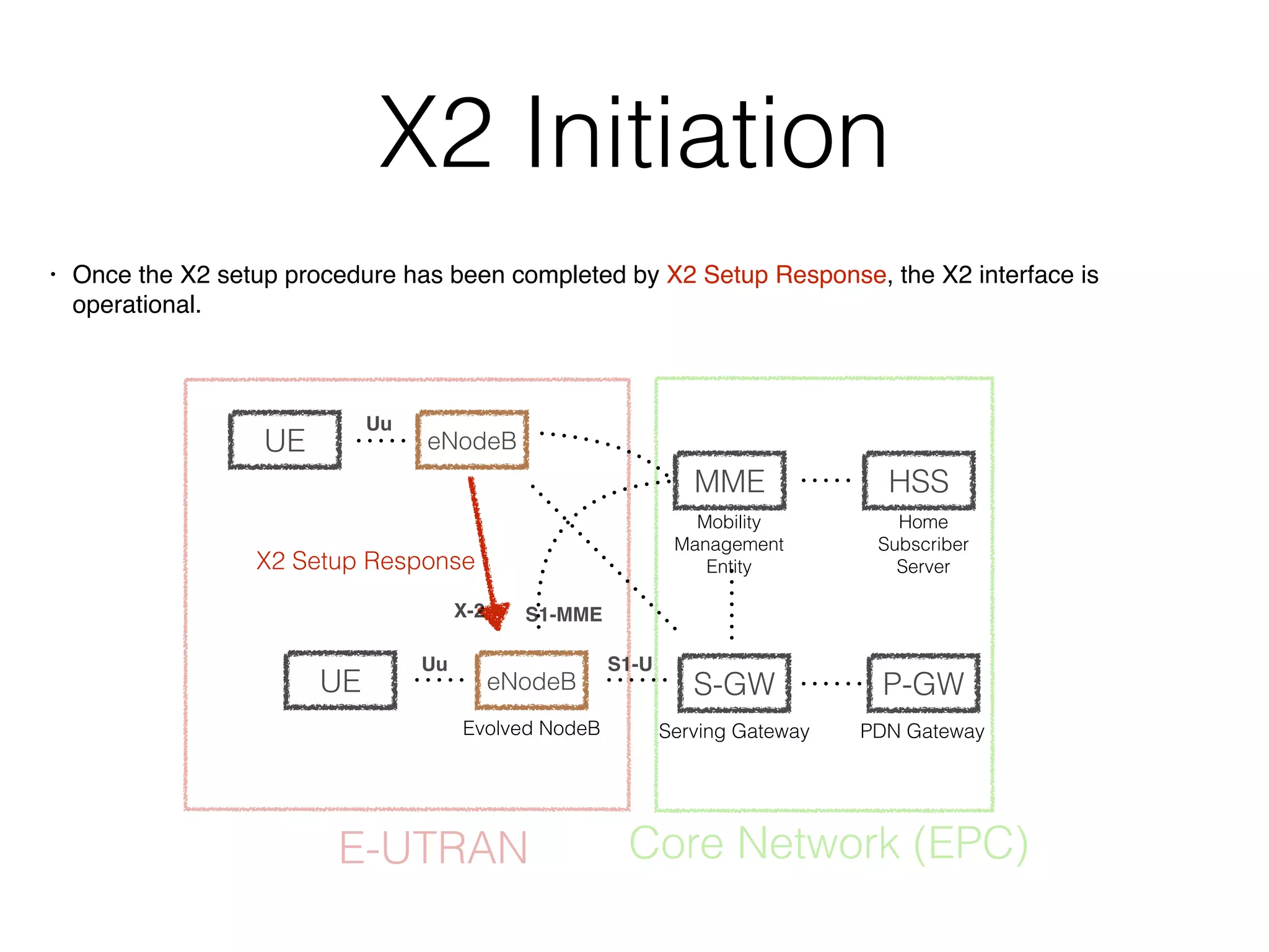 X2 Initiation
• Once the X2 setup procedure has been completed by X2 Setup Response, the X2 interface is
operational.
UE eNodeB
MME
S-GW P-GW
HSS
Evolved NodeB Serving Gateway PDN Gateway
Mobility 
Management
Entity
Home 
Subscriber 
Server
Uu
S1-MME
S1-U
E-UTRAN Core Network (EPC)
UE
Uu
eNodeB
X-2
X2 Setup Response
 