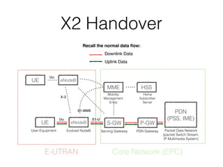 LTE: X2 interface | PDF
