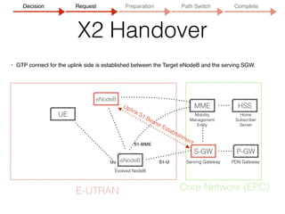 X2 Handover
• GTP connect for the uplink side is established between the Target eNodeB and the serving SGW.
UE
eNodeB
MME
S-GW P-GW
HSS
Evolved NodeB
Serving Gateway PDN Gateway
Mobility 
Management
Entity
Home 
Subscriber 
Server
Uu
S1-MME
S1-U
E-UTRAN Core Network (EPC)
eNodeB
Uplink S1 Bearer Establishment
Decision Request Preparation Path Switch Complete
 