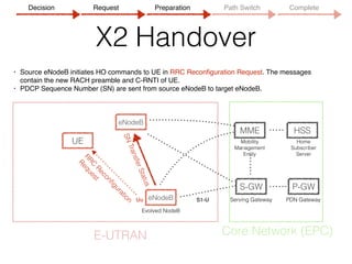 X2 Handover
• Source eNodeB initiates HO commands to UE in RRC Reconﬁguration Request. The messages
contain the new RACH preamble and C-RNTI of UE.
• PDCP Sequence Number (SN) are sent from source eNodeB to target eNodeB.
UE
eNodeB
MME
S-GW P-GW
HSS
Evolved NodeB
Serving Gateway PDN Gateway
Mobility 
Management
Entity
Home 
Subscriber 
Server
S1-U
E-UTRAN Core Network (EPC)
eNodeBSNTransferStatus
RRC
Reconﬁguration
Request
Uu
Decision Request Preparation Path Switch Complete
 